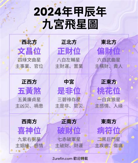 九宮飛星|2024年九宮飛星圖｜流年風水佈